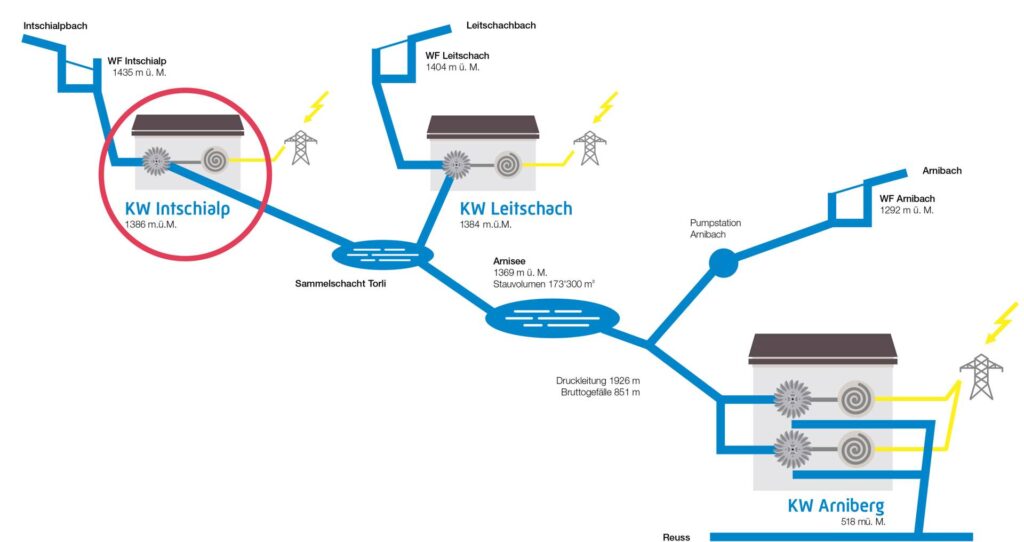 Kraftwerk Intschialp Hydraulikschema-KW-ARNLEIINT-scaled