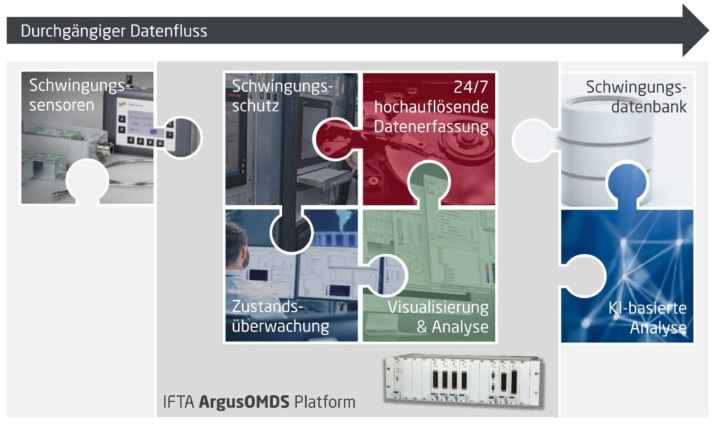 Puzzle-Grafik zum durchgängigen Datenfluss der IFTA ArgusOMDS Platform von Schwingungssensoren bis zur KI-basierten Analyse.