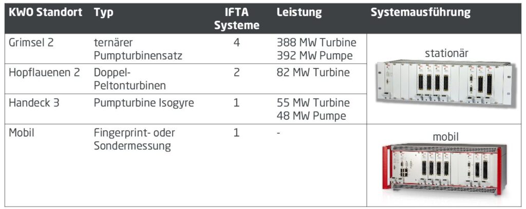 Tabelle zu KWO Standorten, IFTA Systemen und Leistung mit Abbildungen stationärer und mobiler Systemausführungen.