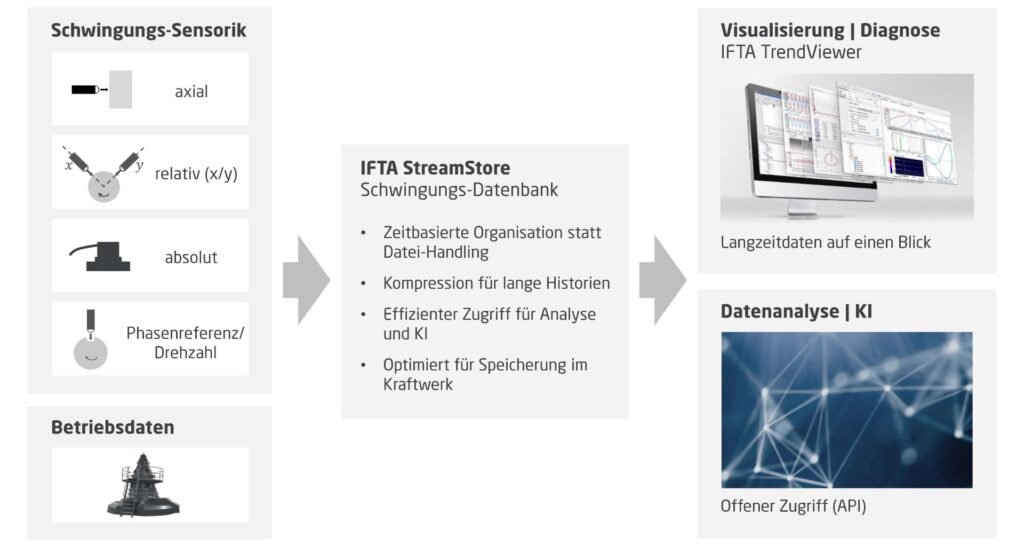 Ablaufdiagramm zur IFTA StreamStore Schwingungs-Datenbank: Von Sensorik und Betriebsdaten zu Visualisierung, Diagnose und KI.