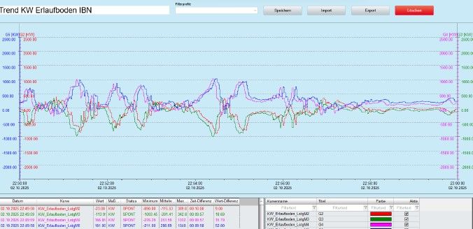Liniendiagramm der KW-Leistung am Erlaufboden von Schubert: Zeitlicher Verlauf technischer Messdaten in einer Software-Ansicht.