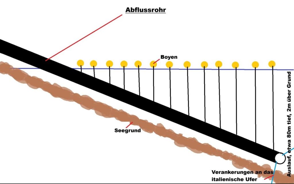 Querschnitt einer Förderleitung als Abflussrohr im Wasser, durch Boyen an der Oberfläche fixiert über dem Seegrund.
