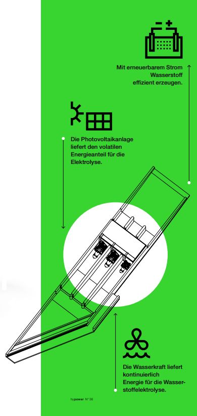 Infografik zur Wasserstoffelektrolyse mit grünem Strom aus Photovoltaik und Wasserkraft zur effizienten H2-Erzeugung.