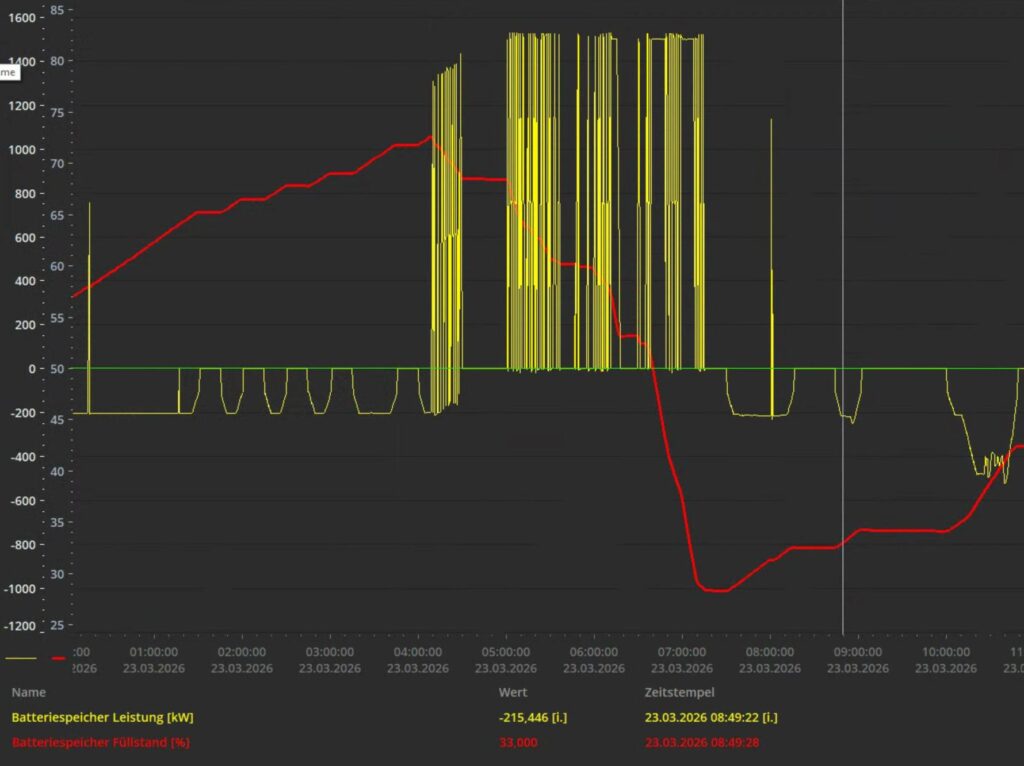 Batteriespeicher Ganglinie: Diagramm zu Leistung in kW (gelb) und Füllstand in Prozent (rot) über den Zeitverlauf eines Tages.
