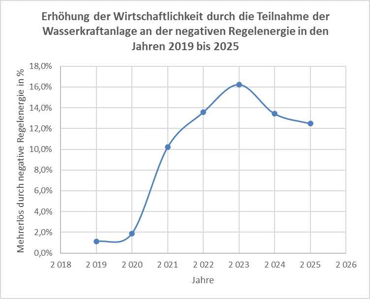 Liniendiagramm: Wirtschaftlichkeit durch negative Regelenergie bei Wasserkraftanlagen von 2019 bis 2025 mit Peak in 2023.