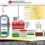 Screenshot der Leittechnik-Visualisierung von der MGX Automation GmbH. KW Pisching Vis MGX