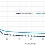 Die Folgen des Klimawandels zeigen sich auch in den Wasserganglinien zahlreicher Gewässer. Francis Evo Grafik